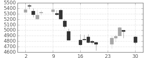 ＴＤＫの日足チャート(2002年12月)