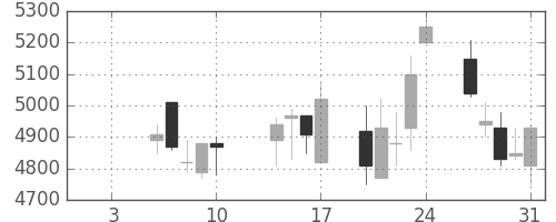ＴＤＫの日足チャート(2003年1月)