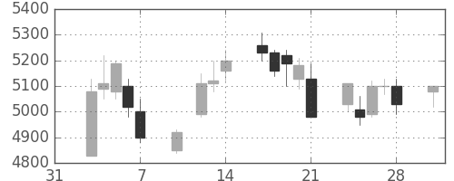ＴＤＫの日足チャート(2003年2月)