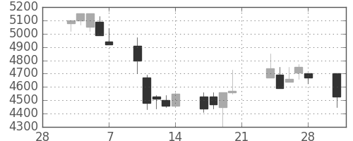 ＴＤＫの日足チャート(2003年3月)
