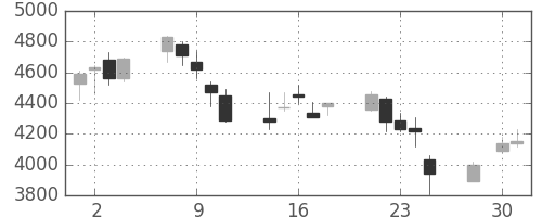 ＴＤＫの日足チャート(2003年4月)