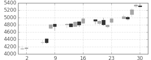 ＴＤＫの日足チャート(2003年5月)