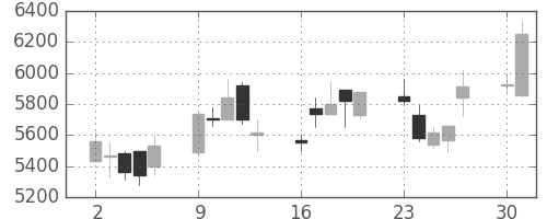 ＴＤＫの日足チャート(2003年6月)