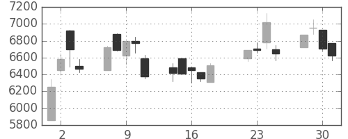 ＴＤＫの日足チャート(2003年7月)