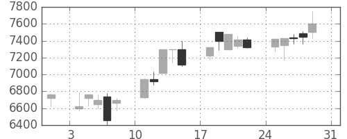 ＴＤＫの日足チャート(2003年8月)
