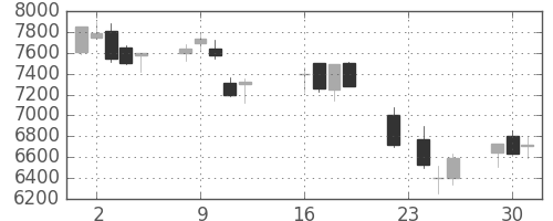 ＴＤＫの日足チャート(2003年9月)