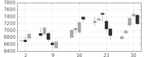 ＴＤＫの日足チャート(2003年10月)