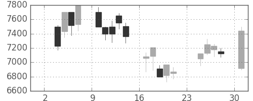 ＴＤＫの日足チャート(2003年11月)