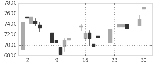 ＴＤＫの日足チャート(2003年12月)