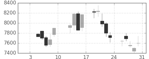 ＴＤＫの日足チャート(2004年1月)