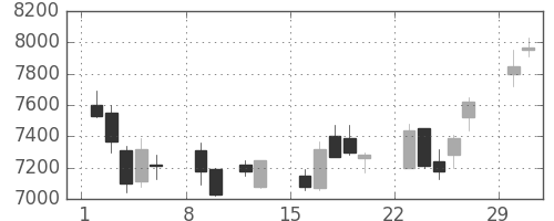 ＴＤＫの日足チャート(2004年2月)