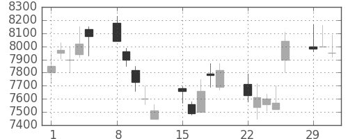 ＴＤＫの日足チャート(2004年3月)