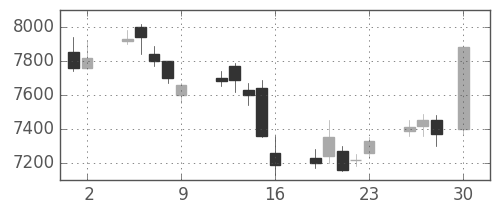 ＴＤＫの日足チャート(2004年4月)