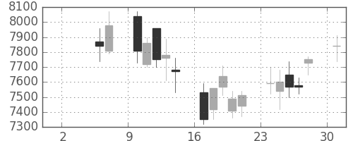 ＴＤＫの日足チャート(2004年5月)