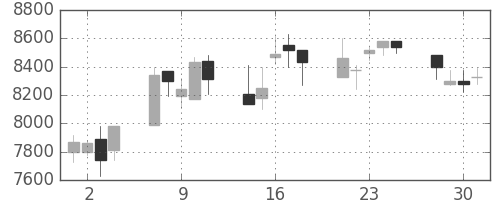 ＴＤＫの日足チャート(2004年6月)