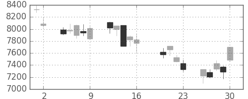 ＴＤＫの日足チャート(2004年7月)