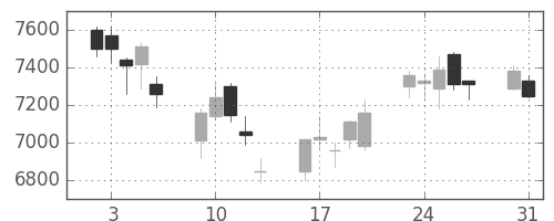 ＴＤＫの日足チャート(2004年8月)