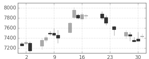 ＴＤＫの日足チャート(2004年9月)