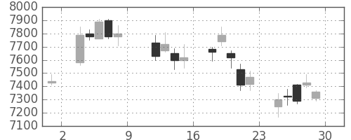 ＴＤＫの日足チャート(2004年10月)