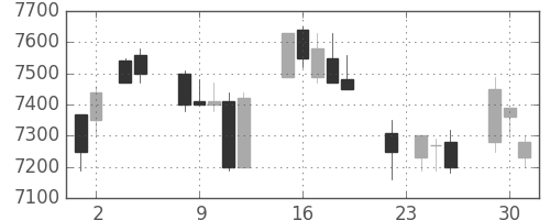 ＴＤＫの日足チャート(2004年11月)