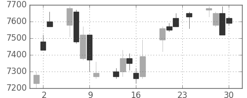 ＴＤＫの日足チャート(2004年12月)