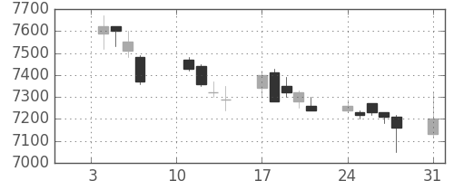 ＴＤＫの日足チャート(2005年1月)