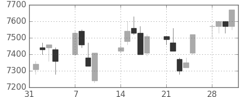 ＴＤＫの日足チャート(2005年2月)