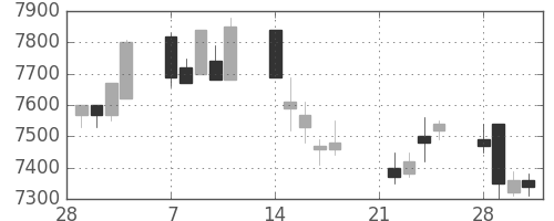ＴＤＫの日足チャート(2005年3月)