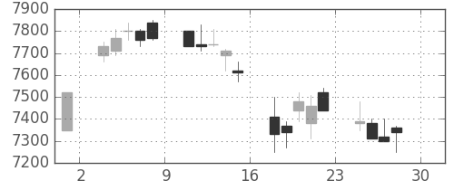 ＴＤＫの日足チャート(2005年4月)