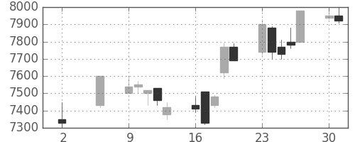 ＴＤＫの日足チャート(2005年5月)