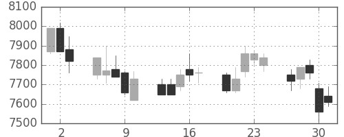 ＴＤＫの日足チャート(2005年6月)