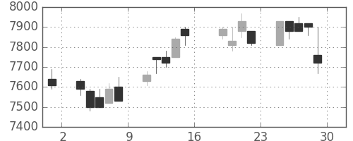 ＴＤＫの日足チャート(2005年7月)