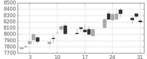 ＴＤＫの日足チャート(2005年8月)