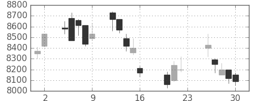 ＴＤＫの日足チャート(2005年9月)