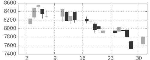 ＴＤＫの日足チャート(2005年10月)