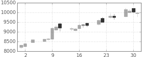 ＴＤＫの日足チャート(2005年11月)