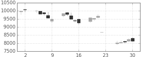 ＴＤＫの日足チャート(2005年12月)