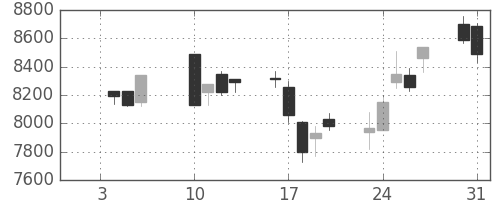 ＴＤＫの日足チャート(2006年1月)