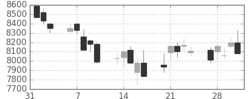 ＴＤＫの日足チャート(2006年2月)