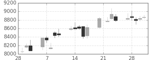 ＴＤＫの日足チャート(2006年3月)