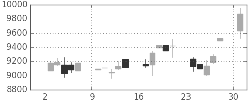 ＴＤＫの日足チャート(2006年4月)