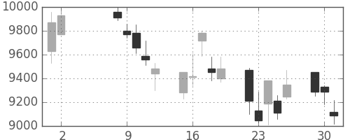 ＴＤＫの日足チャート(2006年5月)