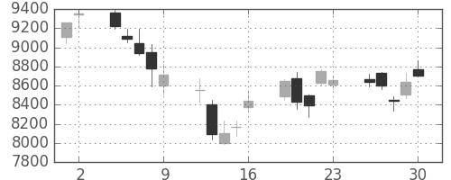 ＴＤＫの日足チャート(2006年6月)