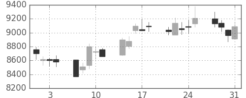 ＴＤＫの日足チャート(2006年8月)