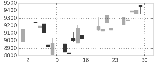ＴＤＫの日足チャート(2006年9月)