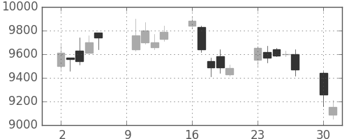 ＴＤＫの日足チャート(2006年10月)