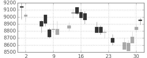 ＴＤＫの日足チャート(2006年11月)
