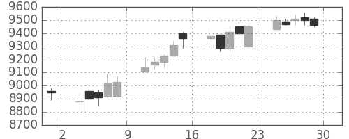 ＴＤＫの日足チャート(2006年12月)
