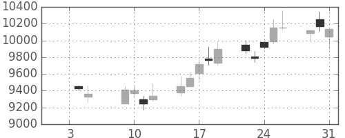 ＴＤＫの日足チャート(2007年1月)