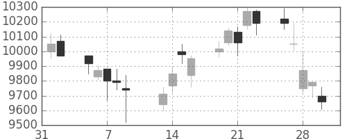 ＴＤＫの日足チャート(2007年2月)